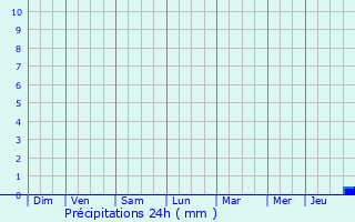 Graphique des précipitations prvues pour Sainte-Rame