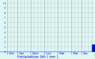 Graphique des précipitations prvues pour Rayet