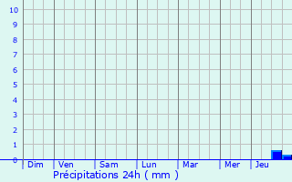 Graphique des précipitations prvues pour Mornac-sur-Seudre