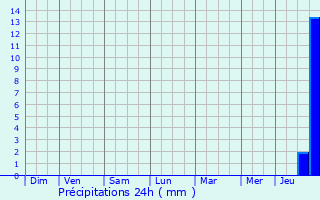 Graphique des précipitations prvues pour Lesneven