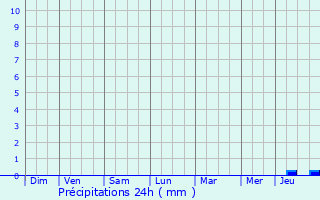 Graphique des précipitations prvues pour Prats-de-Carlux