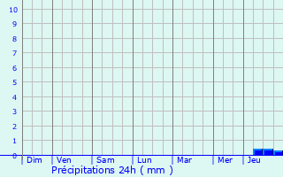 Graphique des précipitations prvues pour Avaray