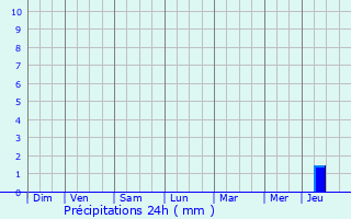Graphique des précipitations prvues pour Gcogne