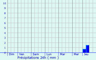 Graphique des précipitations prvues pour Montigny-sur-Canne