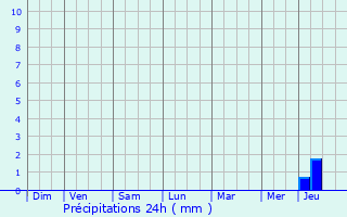 Graphique des précipitations prvues pour Biches