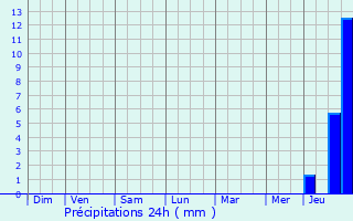 Graphique des précipitations prvues pour Beauprau