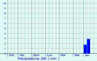 Graphique des précipitations prvues pour Frasnay-Reugny