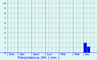 Graphique des précipitations prvues pour Azy-le-Vif