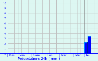 Graphique des précipitations prvues pour Bona