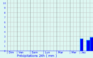 Graphique des précipitations prvues pour Montauban-de-Bretagne