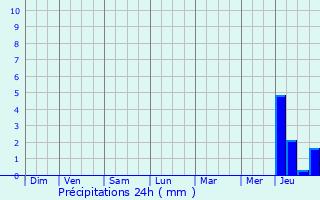 Graphique des précipitations prvues pour Mers-les-Bains