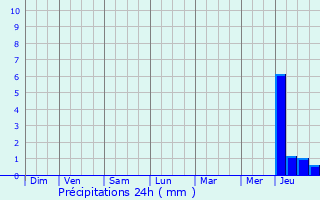 Graphique des précipitations prvues pour Saint-tienne-au-Mont