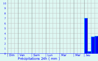 Graphique des précipitations prvues pour L