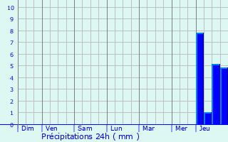 Graphique des précipitations prvues pour Chteaubourg