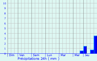 Graphique des précipitations prvues pour Saint-Nolff