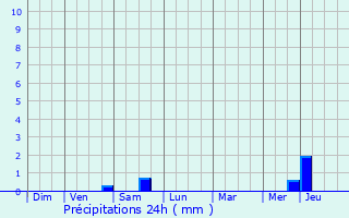 Graphique des précipitations prvues pour Beaumont-Pied-de-Boeuf