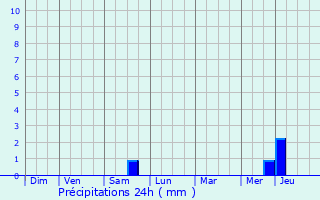 Graphique des précipitations prvues pour Sainte-Suzanne