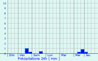 Graphique des précipitations prvues pour L