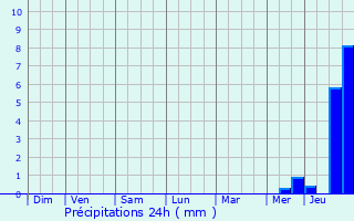 Graphique des précipitations prvues pour Pouzauges