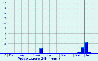 Graphique des précipitations prvues pour Courcit