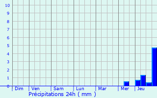 Graphique des précipitations prvues pour Pineuilh
