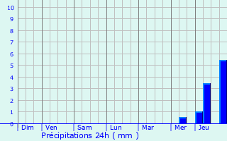 Graphique des précipitations prvues pour Douzillac
