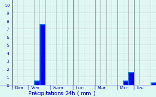 Graphique des précipitations prvues pour Bretteville-sur-Odon