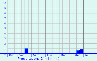 Graphique des précipitations prvues pour Saint-Maudez