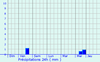 Graphique des précipitations prvues pour Saint-Carn