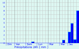 Graphique des précipitations prvues pour Martainville