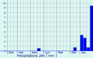 Graphique des précipitations prvues pour Saint-Martin-du-Tilleul