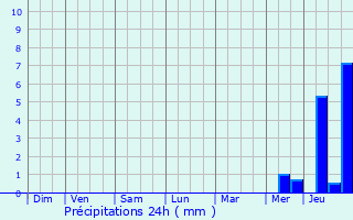 Graphique des précipitations prvues pour Chteauneuf-sur-Charente