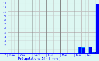 Graphique des précipitations prvues pour Saint-Martial-de-Vitaterne