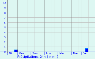 Graphique des précipitations prvues pour Malicorne