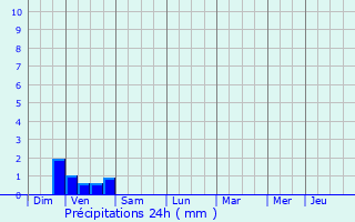 Graphique des précipitations prvues pour Cruet