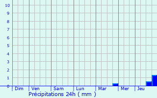 Graphique des précipitations prvues pour Clon