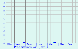 Graphique des précipitations prvues pour Vrines