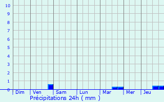 Graphique des précipitations prvues pour Le Gicq