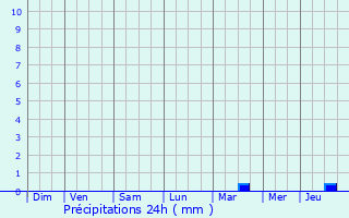 Graphique des précipitations prvues pour Saint-Rogatien