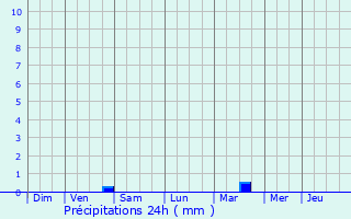 Graphique des précipitations prvues pour Crazannes