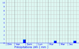 Graphique des précipitations prvues pour La Jarrie-Audouin