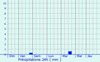 Graphique des précipitations prvues pour Champdolent