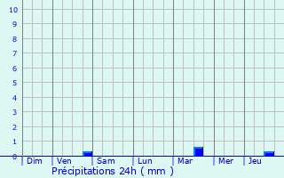 Graphique des précipitations prvues pour Saint-Coutant-le-Grand