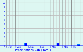 Graphique des précipitations prvues pour Puyrolland