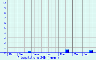 Graphique des précipitations prvues pour Ardillires