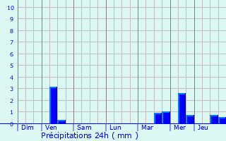 Graphique des précipitations prvues pour Octeville