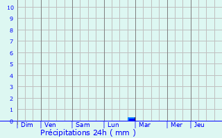 Graphique des précipitations prvues pour Saint-Remimont