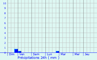 Graphique des précipitations prvues pour Molires-Glandaz