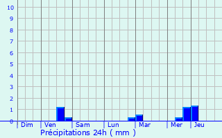 Graphique des précipitations prvues pour La Baule-Escoublac
