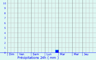 Graphique des précipitations prvues pour Martigny-ls-Gerbonvaux